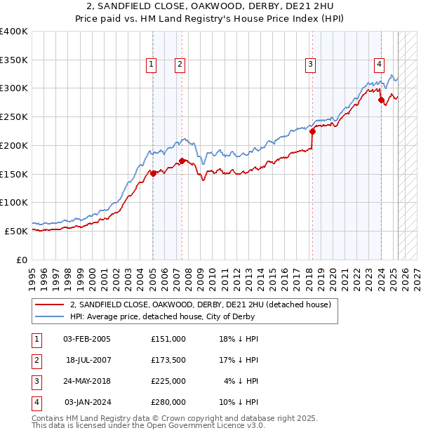 2, SANDFIELD CLOSE, OAKWOOD, DERBY, DE21 2HU: Price paid vs HM Land Registry's House Price Index