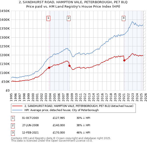 2, SANDHURST ROAD, HAMPTON VALE, PETERBOROUGH, PE7 8LQ: Price paid vs HM Land Registry's House Price Index