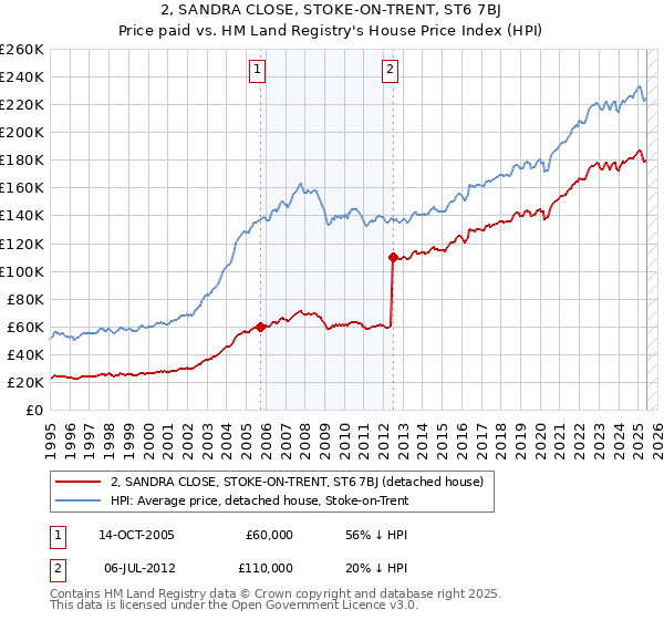 2, SANDRA CLOSE, STOKE-ON-TRENT, ST6 7BJ: Price paid vs HM Land Registry's House Price Index
