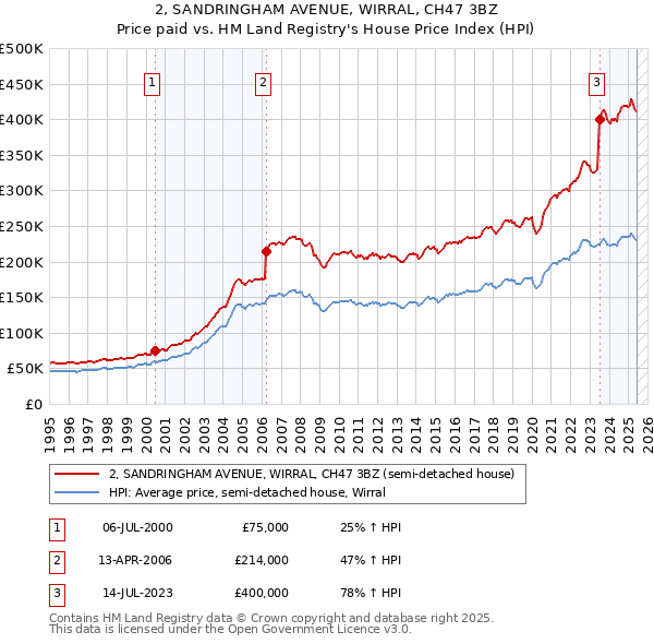 2, SANDRINGHAM AVENUE, WIRRAL, CH47 3BZ: Price paid vs HM Land Registry's House Price Index