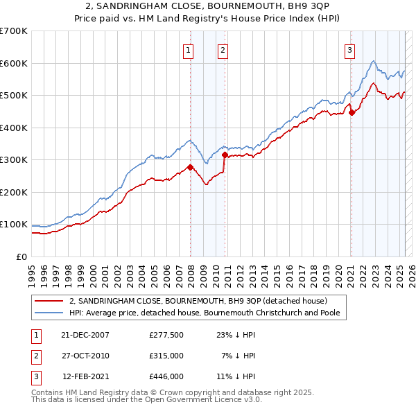 2, SANDRINGHAM CLOSE, BOURNEMOUTH, BH9 3QP: Price paid vs HM Land Registry's House Price Index