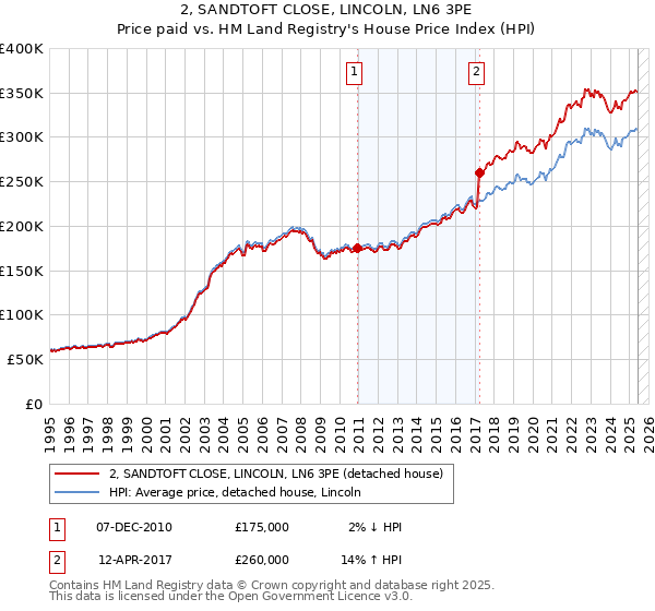 2, SANDTOFT CLOSE, LINCOLN, LN6 3PE: Price paid vs HM Land Registry's House Price Index
