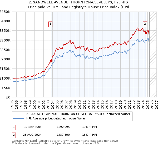 2, SANDWELL AVENUE, THORNTON-CLEVELEYS, FY5 4FX: Price paid vs HM Land Registry's House Price Index