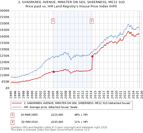 2, SANSPAREIL AVENUE, MINSTER ON SEA, SHEERNESS, ME12 3LD: Price paid vs HM Land Registry's House Price Index