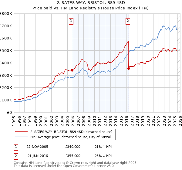 2, SATES WAY, BRISTOL, BS9 4SD: Price paid vs HM Land Registry's House Price Index