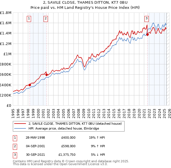 2, SAVILE CLOSE, THAMES DITTON, KT7 0BU: Price paid vs HM Land Registry's House Price Index