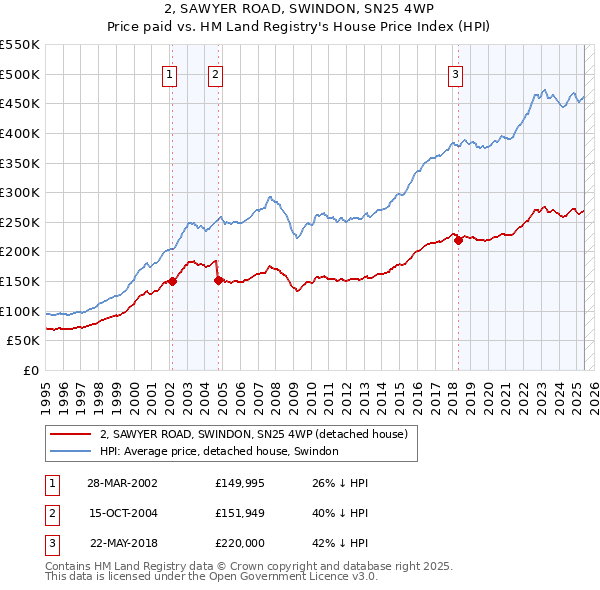 2, SAWYER ROAD, SWINDON, SN25 4WP: Price paid vs HM Land Registry's House Price Index