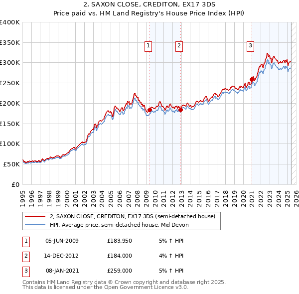 2, SAXON CLOSE, CREDITON, EX17 3DS: Price paid vs HM Land Registry's House Price Index