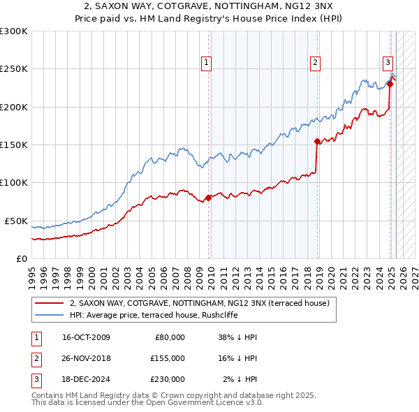 2, SAXON WAY, COTGRAVE, NOTTINGHAM, NG12 3NX: Price paid vs HM Land Registry's House Price Index