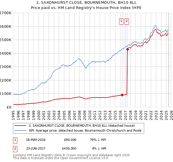 2, SAXONHURST CLOSE, BOURNEMOUTH, BH10 6LL: Price paid vs HM Land Registry's House Price Index