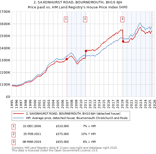 2, SAXONHURST ROAD, BOURNEMOUTH, BH10 6JH: Price paid vs HM Land Registry's House Price Index