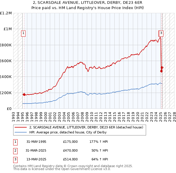 2, SCARSDALE AVENUE, LITTLEOVER, DERBY, DE23 6ER: Price paid vs HM Land Registry's House Price Index