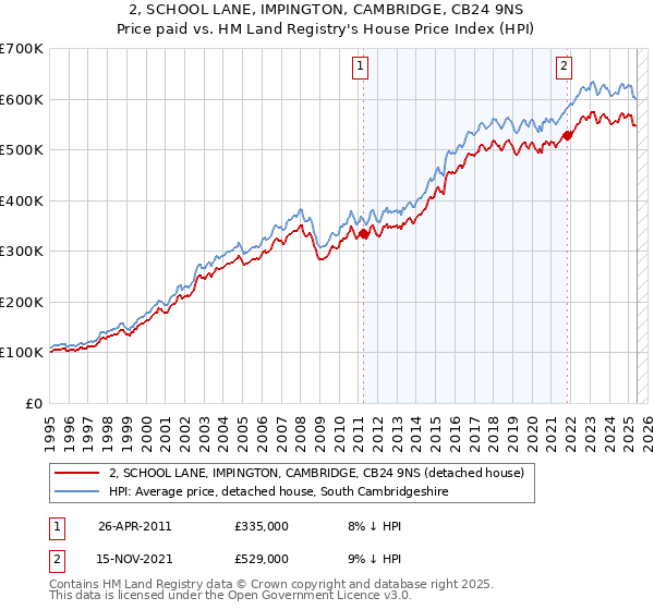 2, SCHOOL LANE, IMPINGTON, CAMBRIDGE, CB24 9NS: Price paid vs HM Land Registry's House Price Index