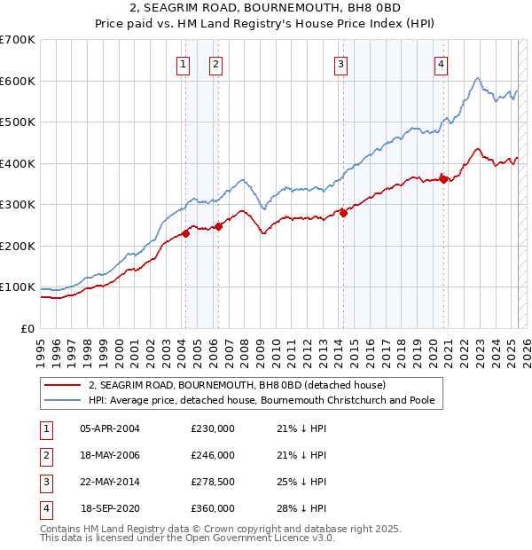 2, SEAGRIM ROAD, BOURNEMOUTH, BH8 0BD: Price paid vs HM Land Registry's House Price Index