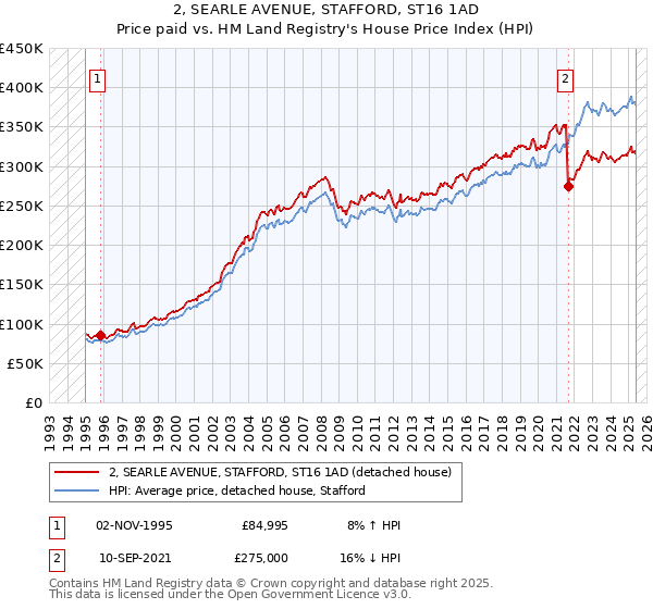 2, SEARLE AVENUE, STAFFORD, ST16 1AD: Price paid vs HM Land Registry's House Price Index