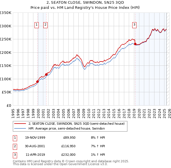 2, SEATON CLOSE, SWINDON, SN25 3QD: Price paid vs HM Land Registry's House Price Index
