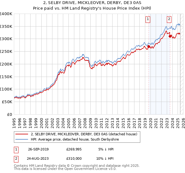 2, SELBY DRIVE, MICKLEOVER, DERBY, DE3 0AS: Price paid vs HM Land Registry's House Price Index