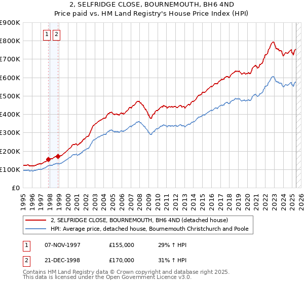 2, SELFRIDGE CLOSE, BOURNEMOUTH, BH6 4ND: Price paid vs HM Land Registry's House Price Index