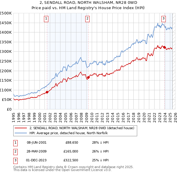 2, SENDALL ROAD, NORTH WALSHAM, NR28 0WD: Price paid vs HM Land Registry's House Price Index
