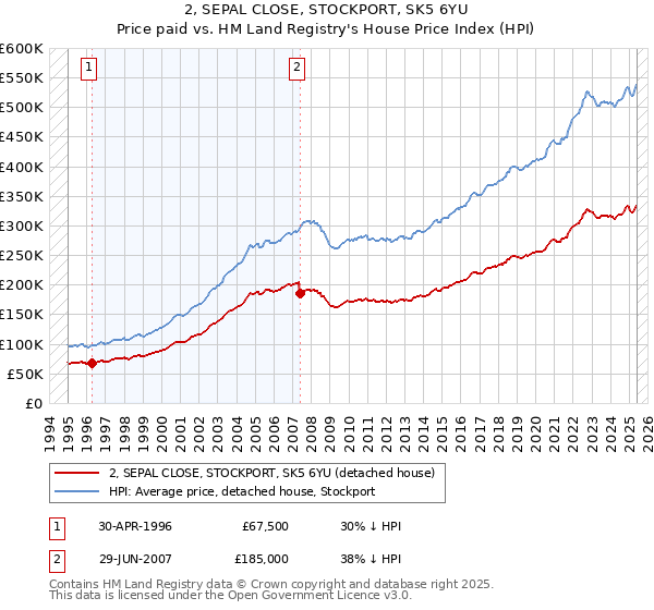 2, SEPAL CLOSE, STOCKPORT, SK5 6YU: Price paid vs HM Land Registry's House Price Index