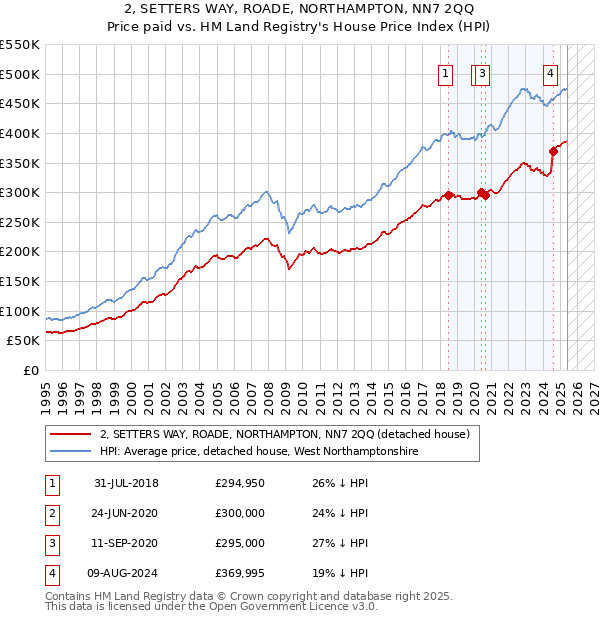 2, SETTERS WAY, ROADE, NORTHAMPTON, NN7 2QQ: Price paid vs HM Land Registry's House Price Index