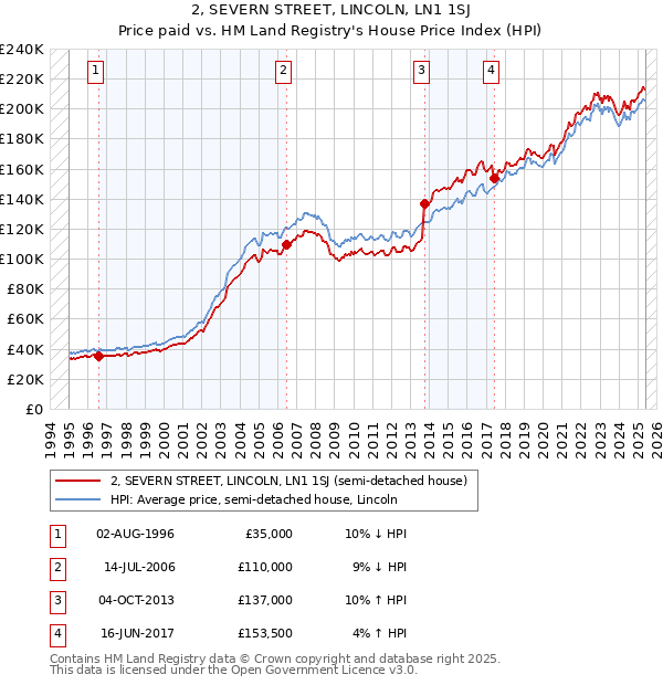 2, SEVERN STREET, LINCOLN, LN1 1SJ: Price paid vs HM Land Registry's House Price Index