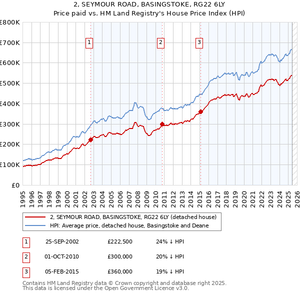 2, SEYMOUR ROAD, BASINGSTOKE, RG22 6LY: Price paid vs HM Land Registry's House Price Index