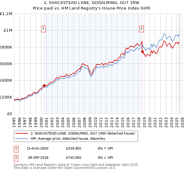 2, SHACKSTEAD LANE, GODALMING, GU7 1RW: Price paid vs HM Land Registry's House Price Index