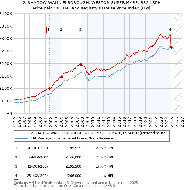 2, SHADOW WALK, ELBOROUGH, WESTON-SUPER-MARE, BS24 8PH: Price paid vs HM Land Registry's House Price Index