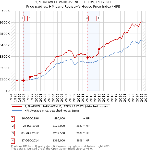 2, SHADWELL PARK AVENUE, LEEDS, LS17 8TL: Price paid vs HM Land Registry's House Price Index