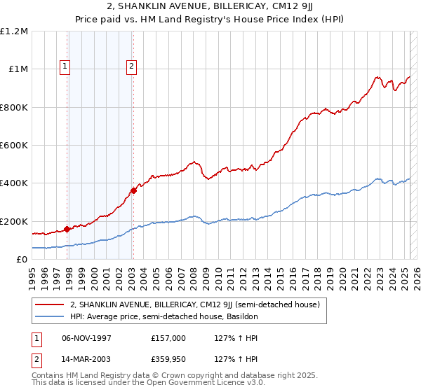 2, SHANKLIN AVENUE, BILLERICAY, CM12 9JJ: Price paid vs HM Land Registry's House Price Index