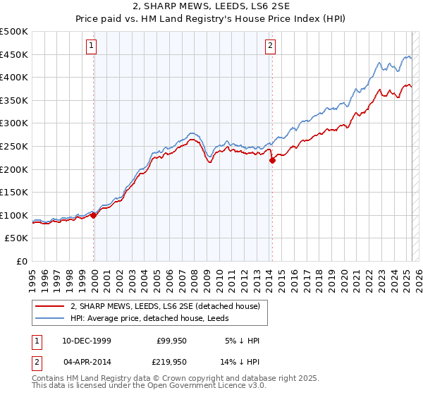 2, SHARP MEWS, LEEDS, LS6 2SE: Price paid vs HM Land Registry's House Price Index