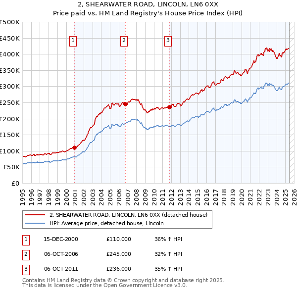 2, SHEARWATER ROAD, LINCOLN, LN6 0XX: Price paid vs HM Land Registry's House Price Index