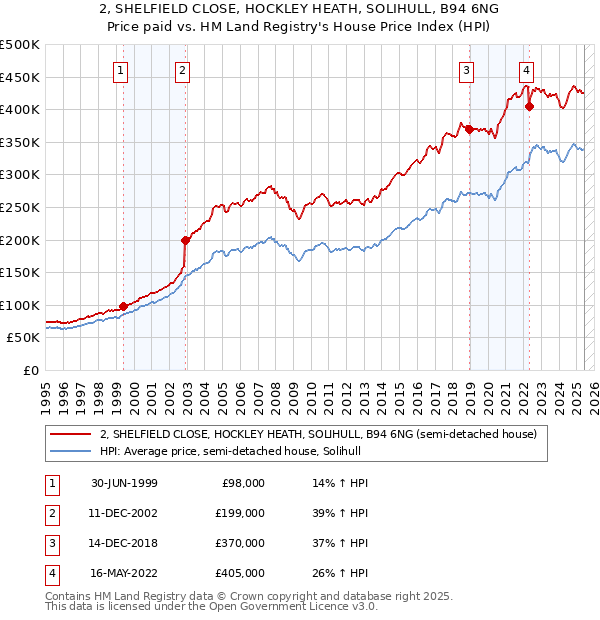 2, SHELFIELD CLOSE, HOCKLEY HEATH, SOLIHULL, B94 6NG: Price paid vs HM Land Registry's House Price Index