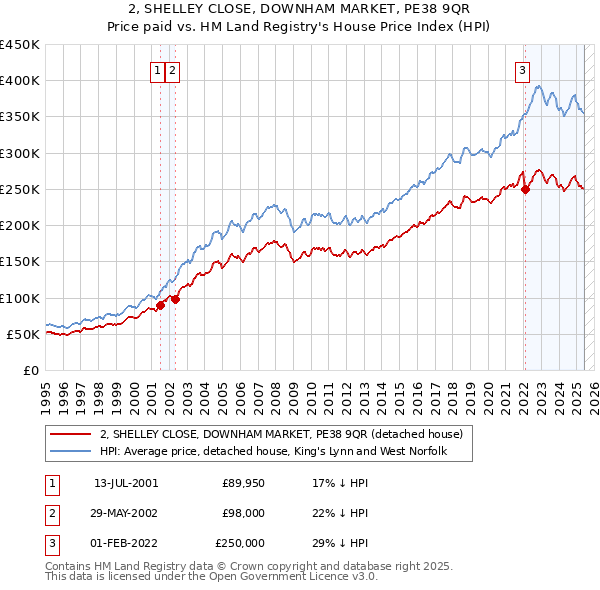 2, SHELLEY CLOSE, DOWNHAM MARKET, PE38 9QR: Price paid vs HM Land Registry's House Price Index