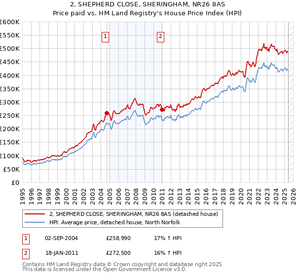 2, SHEPHERD CLOSE, SHERINGHAM, NR26 8AS: Price paid vs HM Land Registry's House Price Index