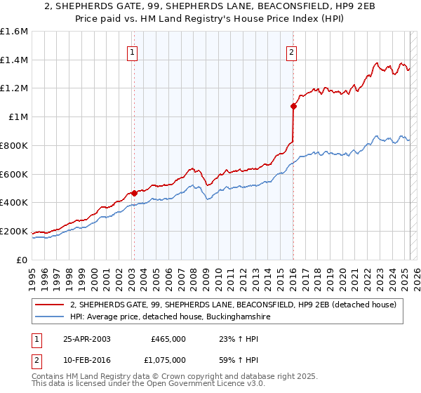 2, SHEPHERDS GATE, 99, SHEPHERDS LANE, BEACONSFIELD, HP9 2EB: Price paid vs HM Land Registry's House Price Index