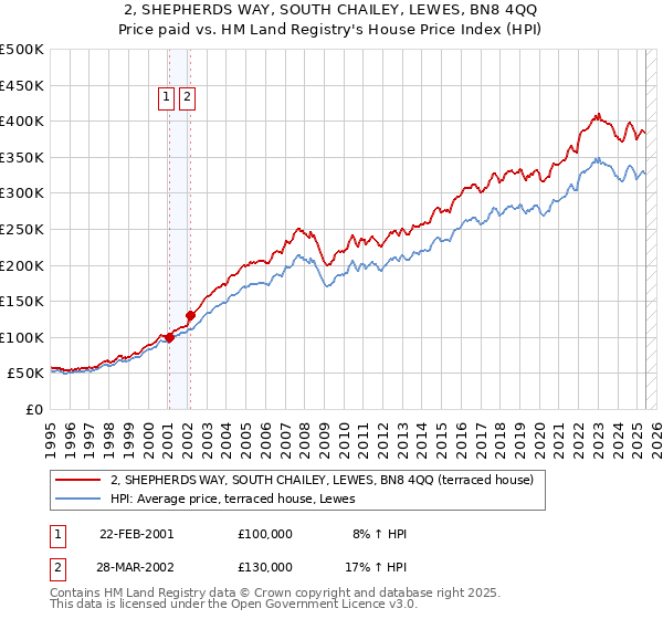 2, SHEPHERDS WAY, SOUTH CHAILEY, LEWES, BN8 4QQ: Price paid vs HM Land Registry's House Price Index