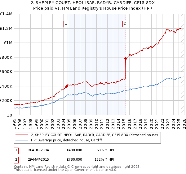 2, SHEPLEY COURT, HEOL ISAF, RADYR, CARDIFF, CF15 8DX: Price paid vs HM Land Registry's House Price Index