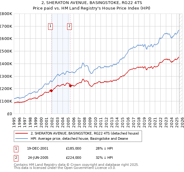 2, SHERATON AVENUE, BASINGSTOKE, RG22 4TS: Price paid vs HM Land Registry's House Price Index