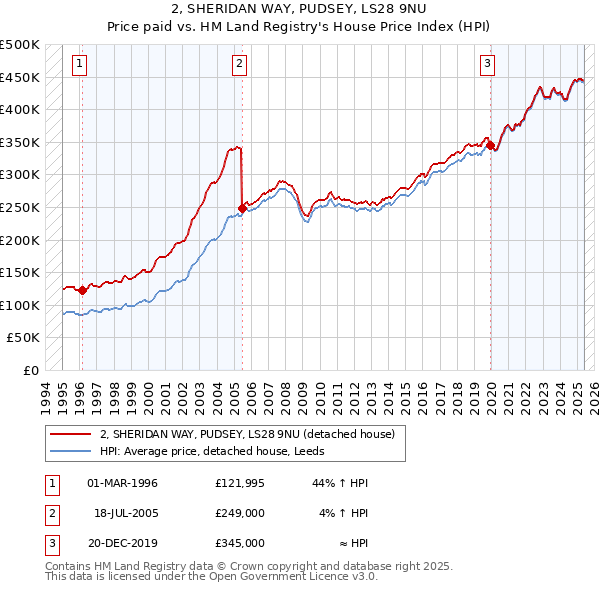 2, SHERIDAN WAY, PUDSEY, LS28 9NU: Price paid vs HM Land Registry's House Price Index