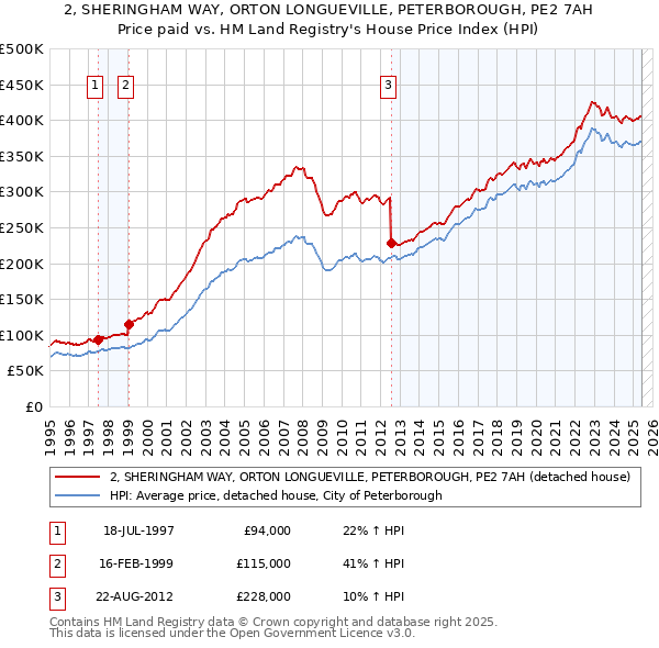 2, SHERINGHAM WAY, ORTON LONGUEVILLE, PETERBOROUGH, PE2 7AH: Price paid vs HM Land Registry's House Price Index