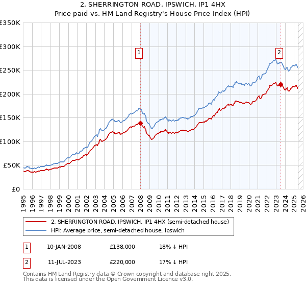 2, SHERRINGTON ROAD, IPSWICH, IP1 4HX: Price paid vs HM Land Registry's House Price Index