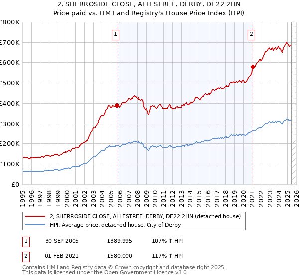 2, SHERROSIDE CLOSE, ALLESTREE, DERBY, DE22 2HN: Price paid vs HM Land Registry's House Price Index