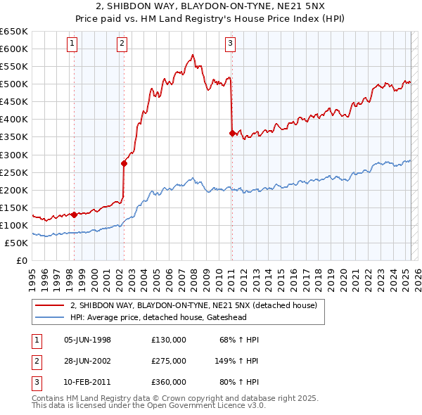 2, SHIBDON WAY, BLAYDON-ON-TYNE, NE21 5NX: Price paid vs HM Land Registry's House Price Index