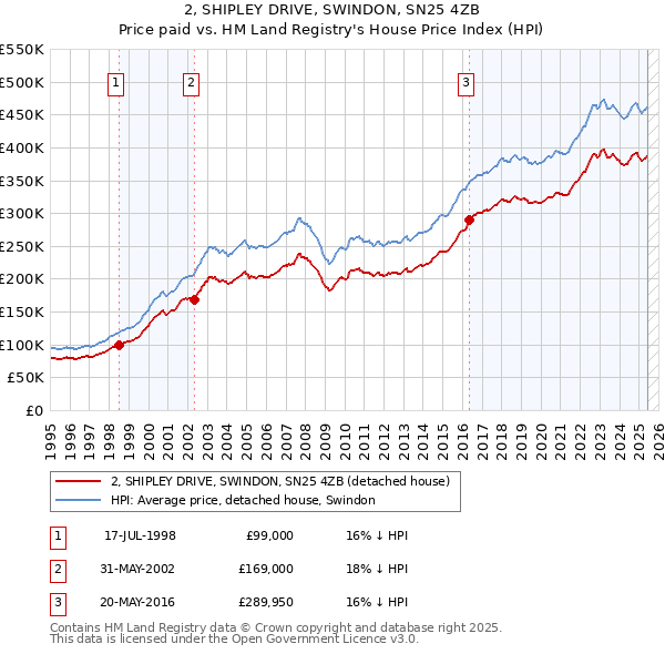 2, SHIPLEY DRIVE, SWINDON, SN25 4ZB: Price paid vs HM Land Registry's House Price Index