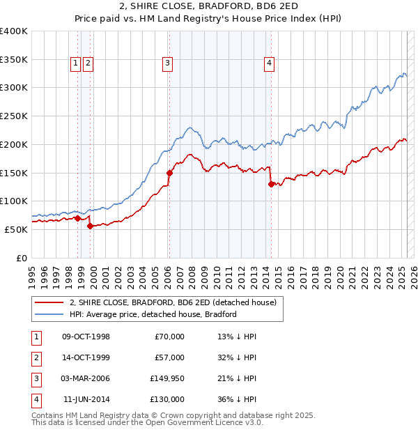 2, SHIRE CLOSE, BRADFORD, BD6 2ED: Price paid vs HM Land Registry's House Price Index