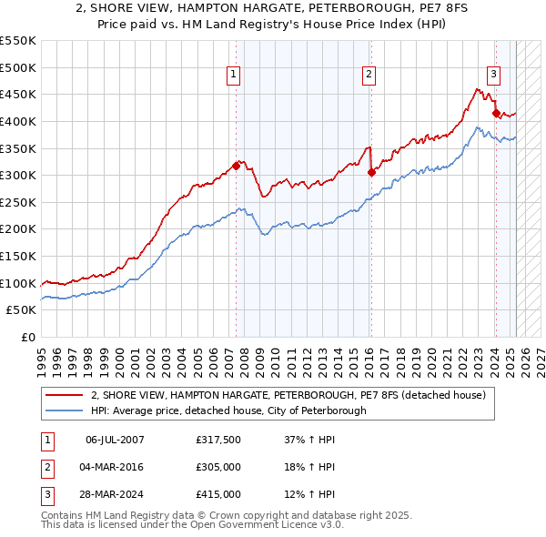 2, SHORE VIEW, HAMPTON HARGATE, PETERBOROUGH, PE7 8FS: Price paid vs HM Land Registry's House Price Index