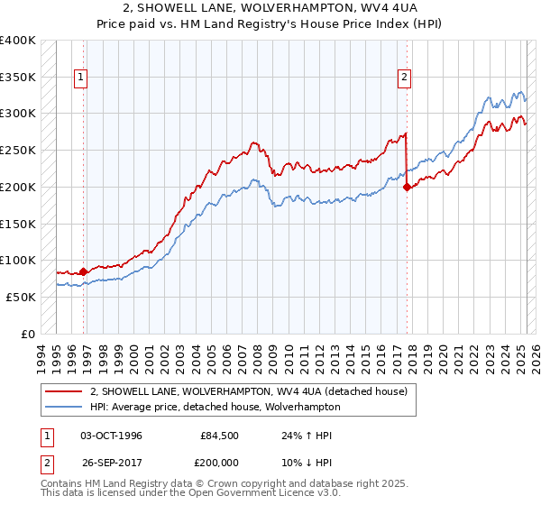 2, SHOWELL LANE, WOLVERHAMPTON, WV4 4UA: Price paid vs HM Land Registry's House Price Index
