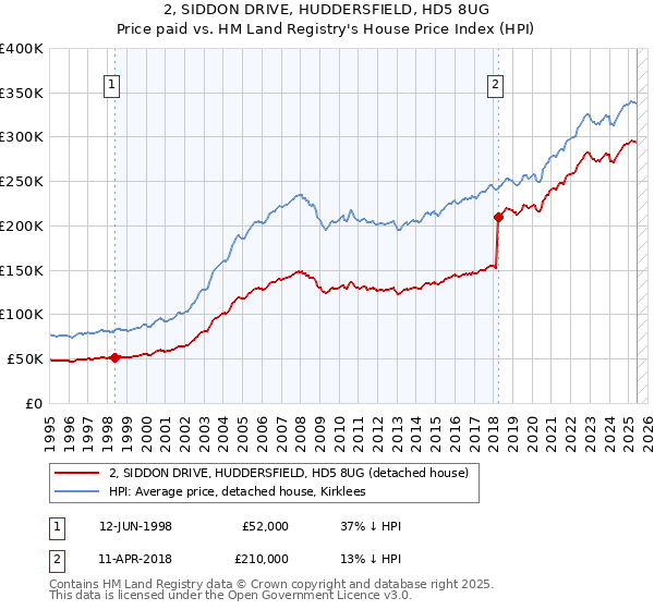 2, SIDDON DRIVE, HUDDERSFIELD, HD5 8UG: Price paid vs HM Land Registry's House Price Index
